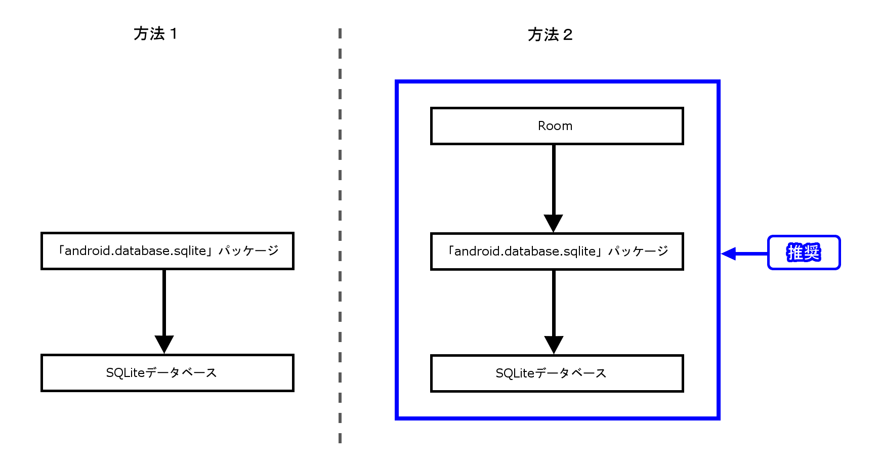 データベースの利用方法