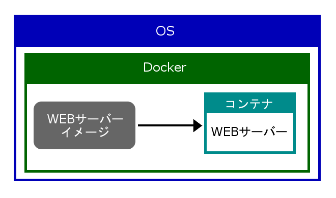 コンテナの起動