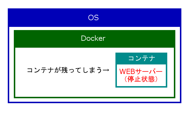 コンテナ停止後